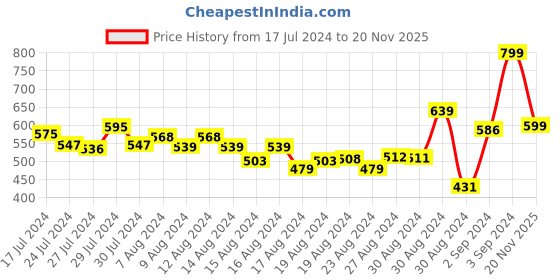 ajio.com r&b Girl Straight Jeans with Insert Pockets r&b Price History Graph from 17 Jul 2024 to 20 Nov 2025