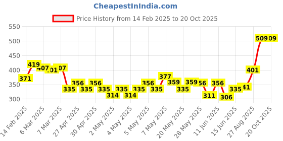 ajio.com r&b Girl Typographic Print A-Line Dress r&b Price History Graph from 14 Feb 2025 to 20 Oct 2025
