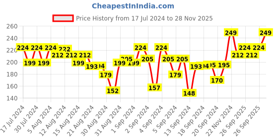 ajio.com r&b Girls Ankle-Length Leggings with Elasticated Waist r&b Price History Graph from 17 Jul 2024 to 28 Nov 2025