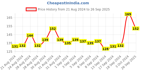 ajio.com r&b Girls Ankle-Length Leggings with Elasticated Waist r&b Price History Graph from 21 Aug 2024 to 26 Sep 2025