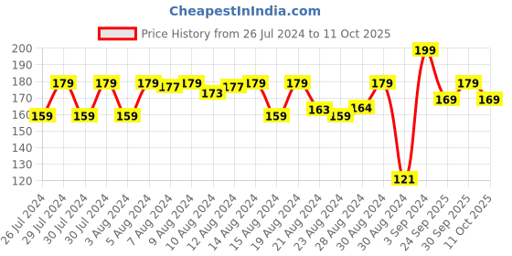 ajio.com r&b Girls Bird Print Leggings r&b Price History Graph from 26 Jul 2024 to 11 Oct 2025