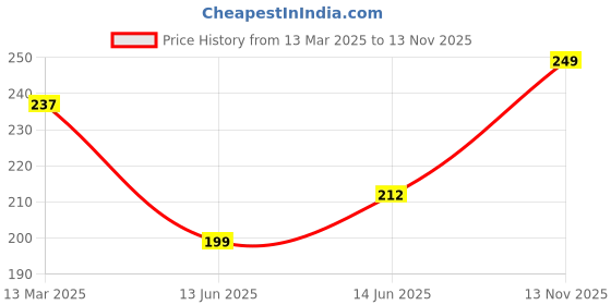 ajio.com r&b Girls Cotton Leggings r&b Price History Graph from 13 Mar 2025 to 13 Nov 2025