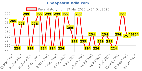 ajio.com r&b Girls Cotton Leggings r&b Price History Graph from 13 Mar 2025 to 24 Oct 2025
