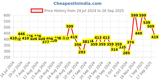 ajio.com r&b Girls Embroidered Regular Fit Shorts r&b Price History Graph from 24 Jul 2024 to 26 Sep 2025