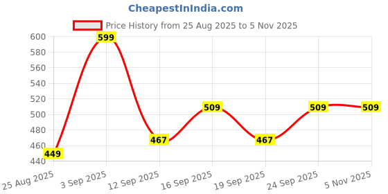 ajio.com r&b Girls Embroidered Regular Fit Shorts  r&b Price History Graph from 25 Aug 2025 to 4 Nov 2025