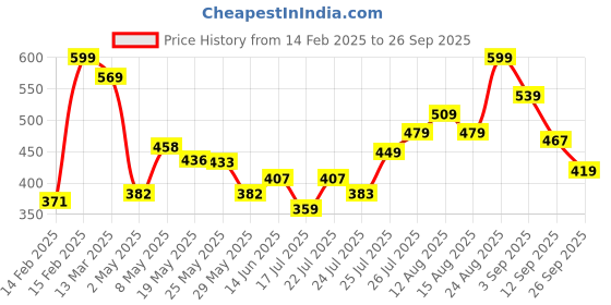 ajio.com r&b Girls Flared Skirt r&b Price History Graph from 14 Feb 2025 to 26 Sep 2025
