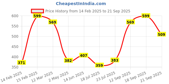 ajio.com r&b Girls Floral Hot Pants r&b Price History Graph from 14 Feb 2025 to 21 Sep 2025