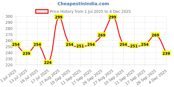 ajio.com r&b Girls Floral Print Leggings with Elasticated Waistband r&b Price History Graph from 1 Jul 2025 to 4 Dec 2025