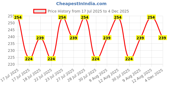 ajio.com r&b Girls Floral Print Leggings with Elasticated Waistband r&b Price History Graph from 17 Jul 2025 to 4 Dec 2025
