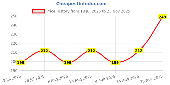 ajio.com r&b Girls Floral Print Leggings with Elasticated Waistband r&b Price History Graph from 18 Jul 2025 to 23 Nov 2025