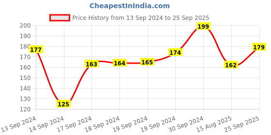 ajio.com r&b Girls Graphic Print Regular Fit Round-Neck T-Shirt r&b Price History Graph from 13 Sep 2024 to 25 Sep 2025