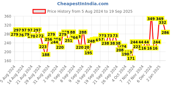 ajio.com r&b Girls Graphic Print Round-Neck Top r&b Price History Graph from 5 Aug 2024 to 19 Sep 2025