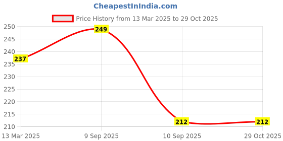 ajio.com r&b Girls Graphic Print T-Shirt r&b Price History Graph from 13 Mar 2025 to 29 Oct 2025