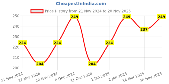 ajio.com r&b Girls Graphic T-shirt r&b Price History Graph from 21 Nov 2024 to 20 Nov 2025
