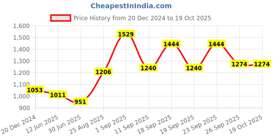 ajio.com r&b Girls Harrington Jacket with Full Sleeves r&b Price History Graph from 20 Dec 2024 to 18 Oct 2025
