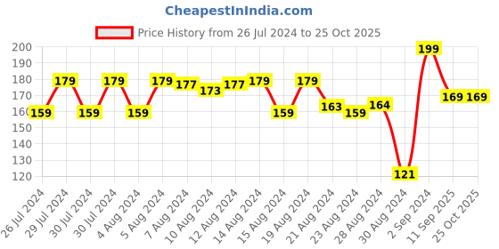 ajio.com r&b Girls Leggings with Elasticated Waist r&b Price History Graph from 26 Jul 2024 to 25 Oct 2025