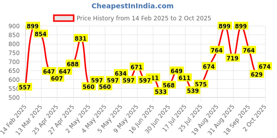 ajio.com r&b Girls Micro Print Dress r&b Price History Graph from 14 Feb 2025 to 2 Oct 2025