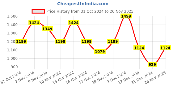 ajio.com r&b Girls Micro Print Jacket r&b Price History Graph from 31 Oct 2024 to 26 Nov 2025