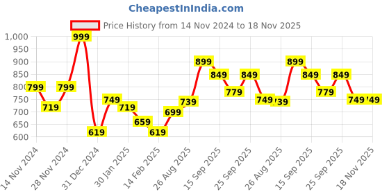 ajio.com r&b Girls Micro Print Jacket r&b Price History Graph from 14 Nov 2024 to 17 Nov 2025