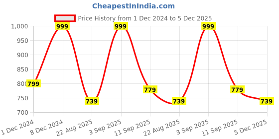 ajio.com r&b Girls Micro Print Jeans r&b Price History Graph from 1 Dec 2024 to 5 Dec 2025