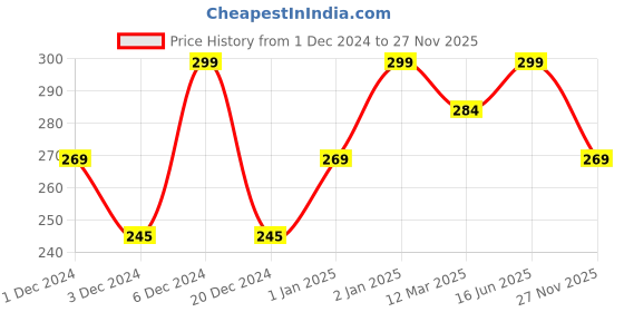 ajio.com r&b Girls Micro Print Leggings r&b Price History Graph from 1 Dec 2024 to 27 Nov 2025