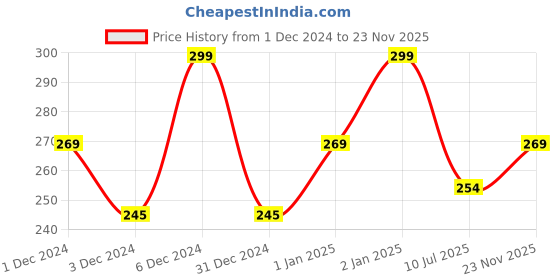 ajio.com r&b Girls Micro Print Leggings r&b Price History Graph from 1 Dec 2024 to 23 Nov 2025