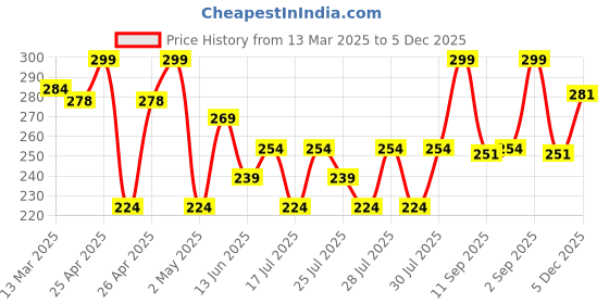 ajio.com r&b Girls Micro Print Leggings r&b Price History Graph from 13 Mar 2025 to 5 Dec 2025