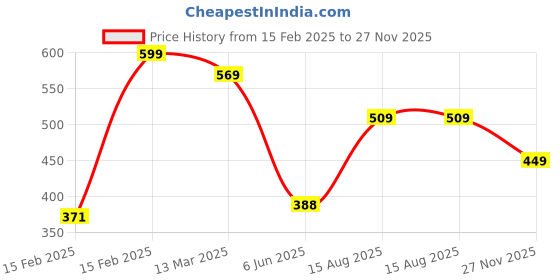 ajio.com r&b Girls Micro Print Leggings r&b Price History Graph from 15 Feb 2025 to 27 Nov 2025