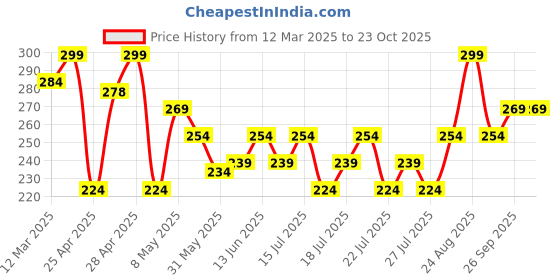 ajio.com r&b Girls Micro Print Leggings r&b Price History Graph from 12 Mar 2025 to 22 Oct 2025
