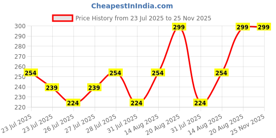 ajio.com r&b Girls Micro Print Leggings r&b Price History Graph from 23 Jul 2025 to 24 Nov 2025