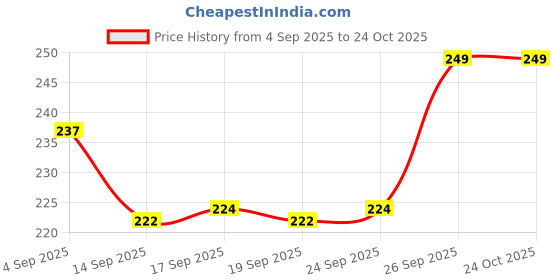 ajio.com r&b Girls Micro Print Leggings with Elasticated Waist r&b Price History Graph from 4 Sep 2025 to 22 Oct 2025