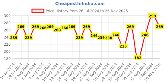 ajio.com r&b Girls Micro Print Regular Fit Shorts r&b Price History Graph from 26 Jul 2024 to 26 Nov 2025