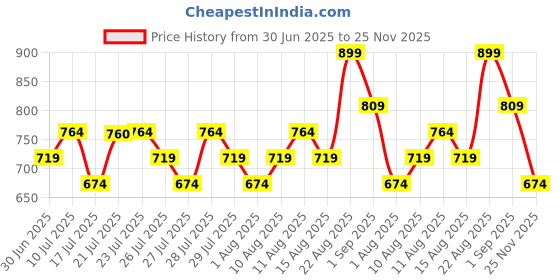 ajio.com r&b Girls Mid-Rise Relaxed Jeans r&b Price History Graph from 30 Jun 2025 to 25 Nov 2025