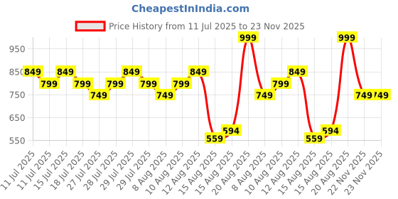 ajio.com r&b Girls Mid-Rise Relaxed Jeans r&b Price History Graph from 11 Jul 2025 to 22 Nov 2025