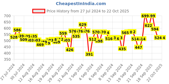 ajio.com r&b Girls Mid-Rise Tapered Jeans r&b Price History Graph from 27 Jul 2024 to 21 Oct 2025