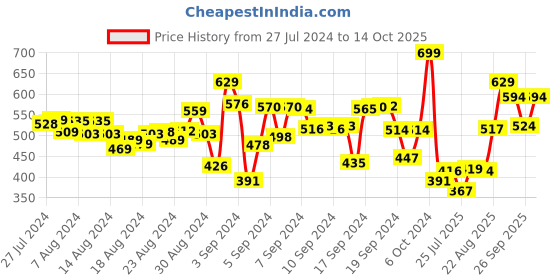 ajio.com r&b Girls Mid-Rise Tapered Jeans r&b Price History Graph from 27 Jul 2024 to 14 Oct 2025