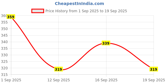 ajio.com r&b Girls Pack of 2 Butterfly Print Leggings r&b Price History Graph from 1 Sep 2025 to 19 Sep 2025