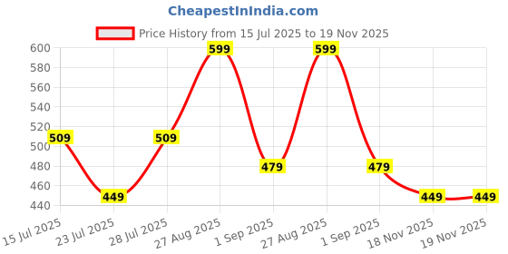 ajio.com r&b Girls Pack of 2 Ribbed Leggings r&b Price History Graph from 15 Jul 2025 to 18 Nov 2025