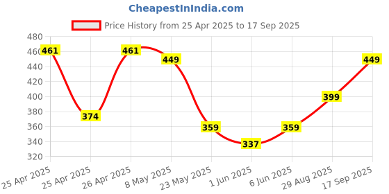 ajio.com r&b Girls Perforated Clog Flip-Flops r&b Price History Graph from 25 Apr 2025 to 17 Sep 2025