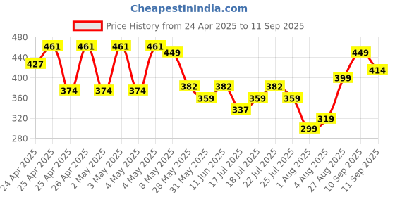 ajio.com r&b Girls Perforated Clog Flip-Flops r&b Price History Graph from 24 Apr 2025 to 11 Sep 2025