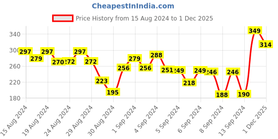 ajio.com r&b Girls Printed A-Line Dress r&b Price History Graph from 15 Aug 2024 to 1 Dec 2025
