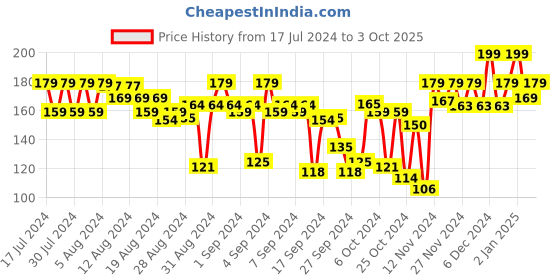 ajio.com r&b Girls Printed Leggings with Elasticated Waist r&b Price History Graph from 17 Jul 2024 to 3 Oct 2025