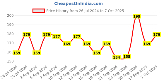 ajio.com r&b Girls Printed Leggings with Elasticated Waist r&b Price History Graph from 26 Jul 2024 to 7 Oct 2025