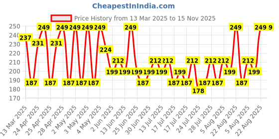 ajio.com r&b Girls Printed Leggings with Elasticated Waist r&b Price History Graph from 13 Mar 2025 to 15 Nov 2025