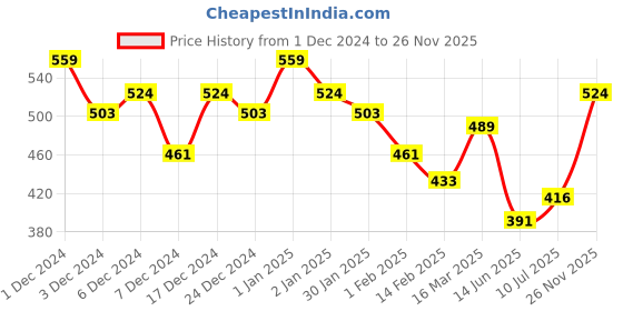 ajio.com r&b Girls Regular Fit Jeans r&b Price History Graph from 1 Dec 2024 to 26 Nov 2025