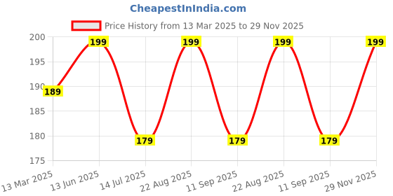 ajio.com r&b Girls Regular Fit Leggings r&b Price History Graph from 13 Mar 2025 to 29 Nov 2025