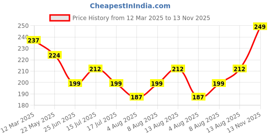 ajio.com r&b Girls Regular Fit Leggings r&b Price History Graph from 12 Mar 2025 to 13 Nov 2025