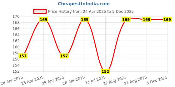 ajio.com r&b Girls Regular Fit Leggings r&b Price History Graph from 24 Apr 2025 to 5 Dec 2025