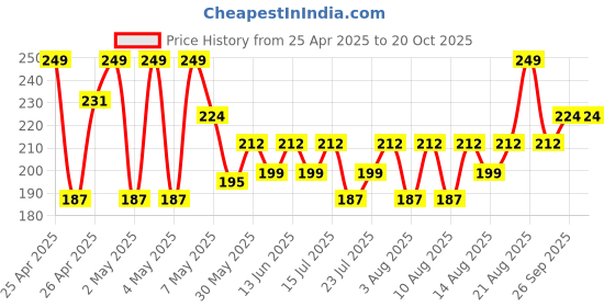 ajio.com r&b Girls Regular Fit  Leggings r&b Price History Graph from 25 Apr 2025 to 19 Oct 2025