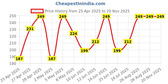 ajio.com r&b Girls Regular Fit Leggings r&b Price History Graph from 25 Apr 2025 to 19 Nov 2025